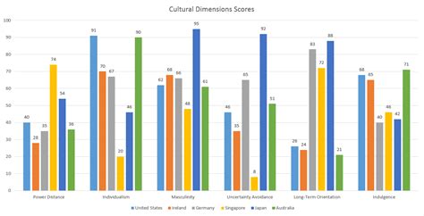 Malaysia malaysia,, slovakia slovakia)) less powerful accept. Hofstede cultural dimensions germany. Hofstede's Cultural ...