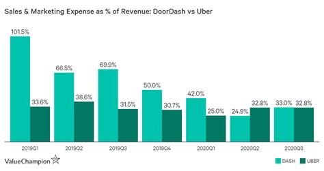 But doordash has been able to manage through all this. DoorDash's IPO Just Makes Uber & Airbnb Look Better ...