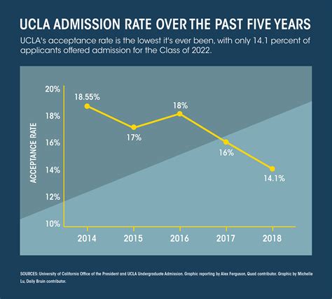 Find the average sat/act scores, acceptance rate, and your chances of getting in at cappex.com. The Quad: A look into how UCLA's admit rates have changed ...