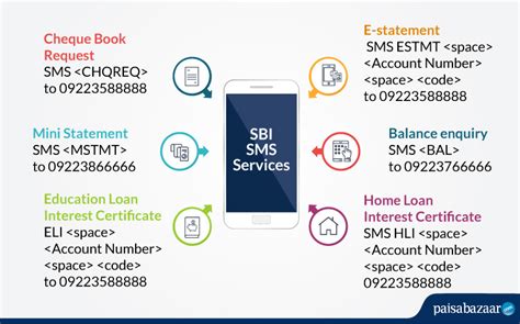 Sbi Sms Banking Account Services Registration Activation Paisabazaar