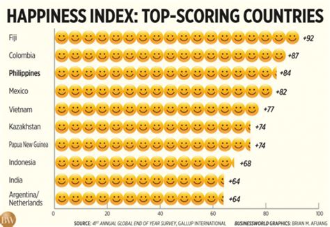 Gallup Poll Ranks Ph 3rd Place Among Happiest Countries Interaksyon