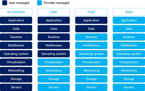What Is The Difference Between Iaas Paas And Saas How To Choose