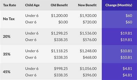 Child Care Rebate Benefit Difference