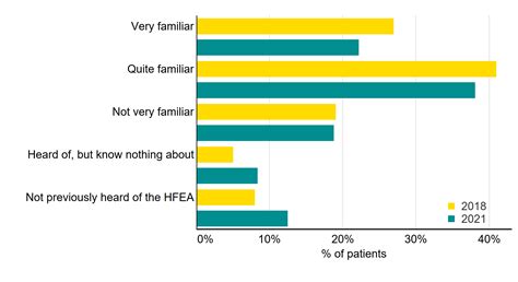 National Patient Survey 2021 Hfea