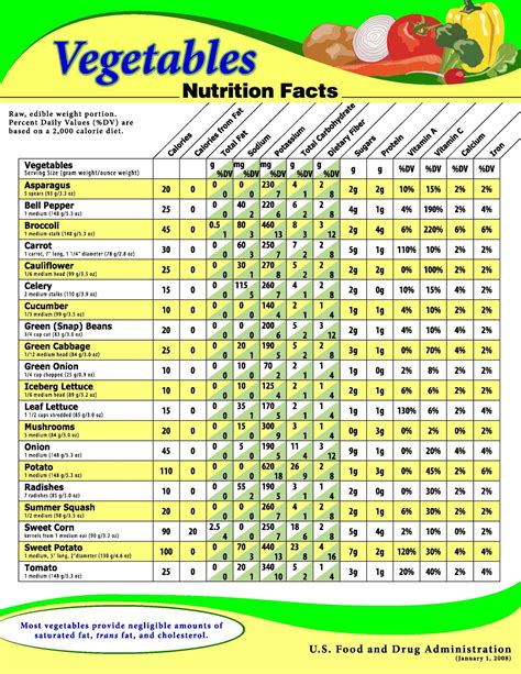 Fruit And Vegetable Chart Nutrition