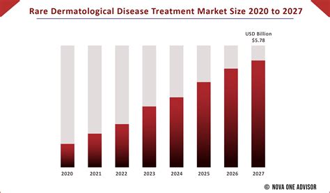 Rare Dermatological Disease Treatment Market Size Share Research
