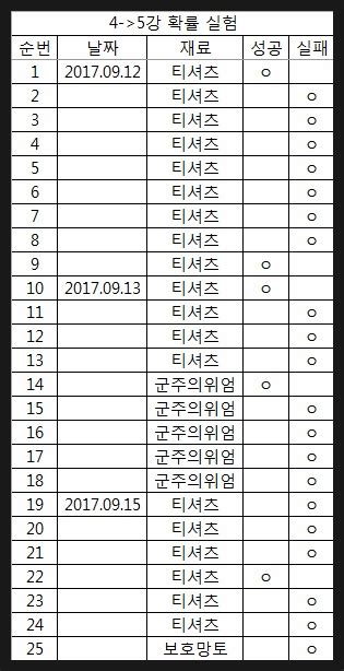 어제 리니지m 얘기보다가 덤으로 같이 봤던 유료아이템 확률입니다. 리니지M 방어구 강화 확률 실험4->5강 :: 큰손 게임 공략소