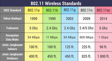 Wireless Standards Chart