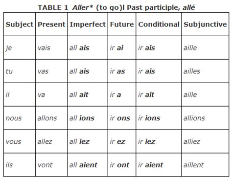 Entre 1948 et 1957, mère teresa et les premières sœurs soccupent des lépreux quelles rencontrent, mais sans que ce soit pour autant une priorité. Irregular Verbs