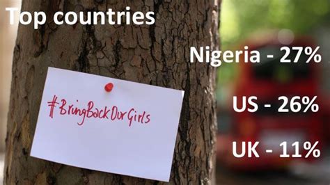 Bbctrending Five Facts About Bringbackourgirls Bbc News