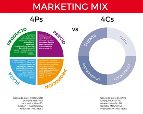 Marketign Mix Ps Vs Cs Marketing Mercadotecnia Mercadotecnia