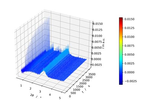 Python Matplotlib S Rstride Cstride Messes Up Color Maps In Plot Surface D Plot Stack