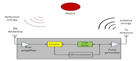 Principle Uwb Radar System Download Scientific Diagram