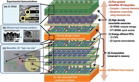 Schematic Showing Potential 3d Monolithic Integration Of Rram And