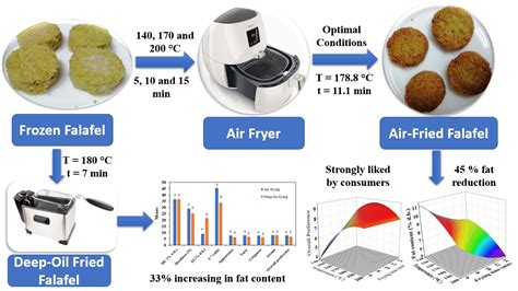 Foods Free Full Text Optimization Of The Frying Temperature And