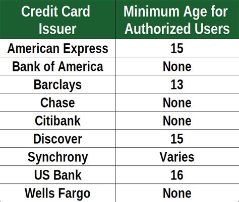 The authorized user strategy is common for parents who want to help their children build credit. How to Build Credit Without a Credit Card in 2019