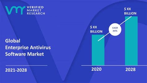Enterprise Antivirus Software Market Size Share Trends And Forecast