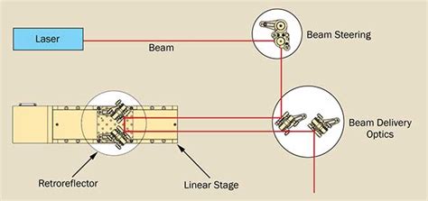 Optical Delay Lines Key To Time Resolved Measurements Features Dec