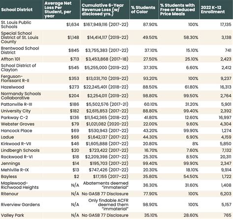 Overarching Disparities: How Black and Poor Students are