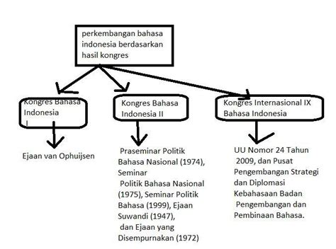 Jelaskan perkembangan bahasa indonesia berdasarkan hasil kongres I S.D XI dengan menggunakan ...