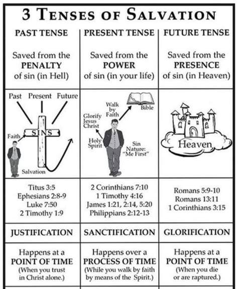 The 3 Tenses Of Salvation Your Bible Questions Answered