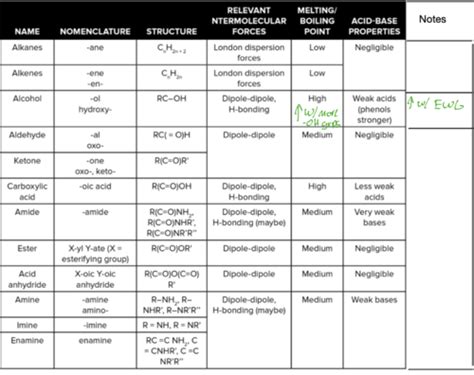 Mcat Organic Chemistry Bp Revised Flashcards Quizlet