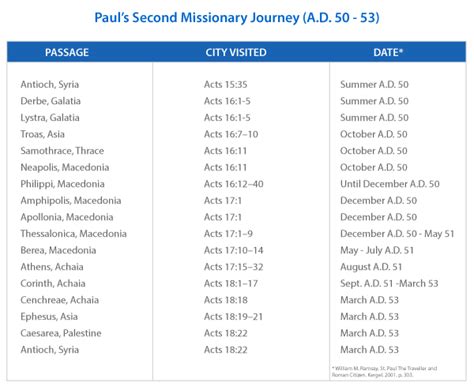 Paul begins a second journey (older children/teens). Pauls Second Missionary Journey Map - Maps Catalog Online