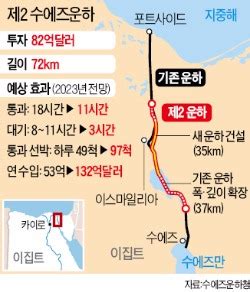 카리브 해/인도양의 입항허가를 받고나면 중남미 동해안, 동남아시아, 남태평양, 중남미 서해안, 파나마 운하, 수에즈 운하, 동아시아의 입항허가를 차례대로 받게 됩니다. 제2 수에즈 운하 개통…아시아·유럽 새 지름길 열렸다 | 한경닷컴