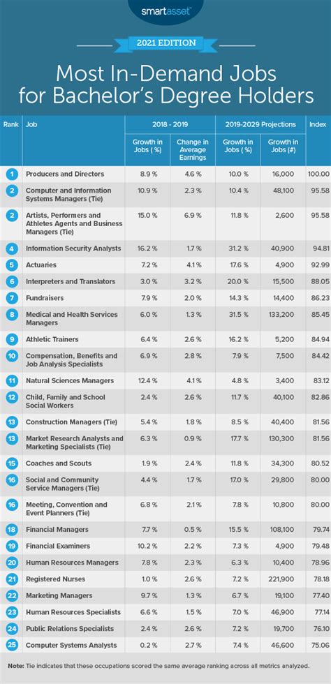 Most In-Demand Jobs for Bachelor's Degree Holders - 2021 Edition