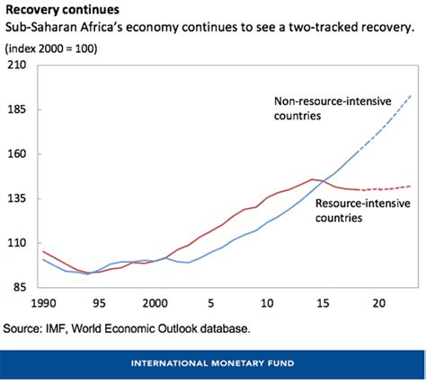 Navigating Sub Saharan Africas Recovery Amid Greater Uncertainty