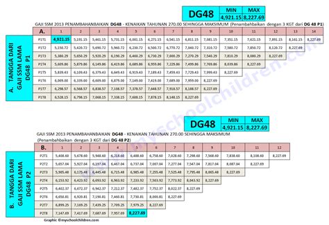 Aplikasi ini membutuhkan kredensial yang dibuat pertama kali dengan pengenal nik karyawan. Jadual Gaji Baru SSM 2013 PPPS DG41 DG44 DG48 DG52 DG54