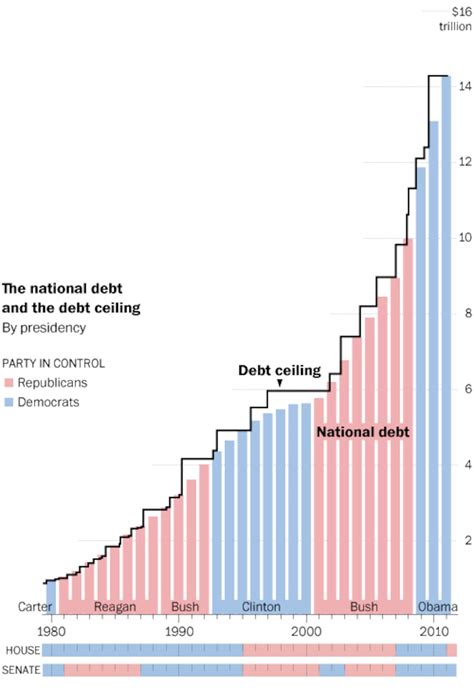 Who Raised The Debt Ceiling The Washington Post