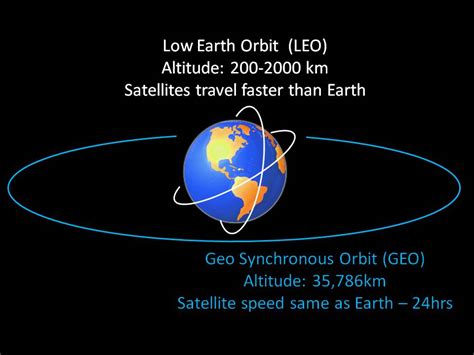 Low Earth Orbit Altitude