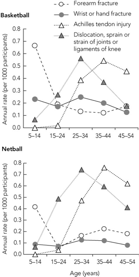 Epidemiology Of Basketball And Netball Injuries That Resulted In