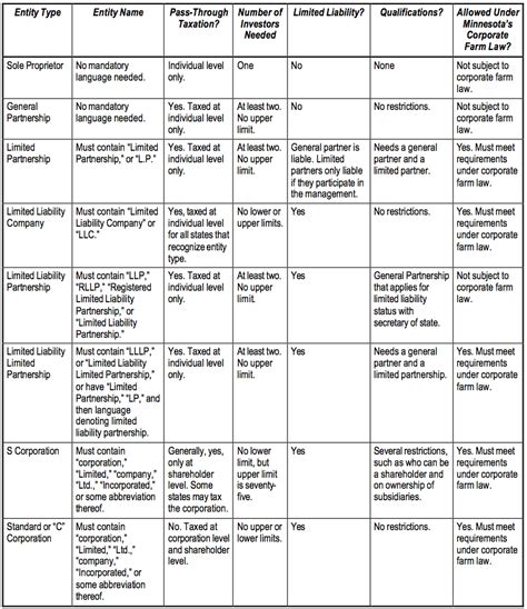 Policies may change without any notice from various authorities! Business Entity Types Chart