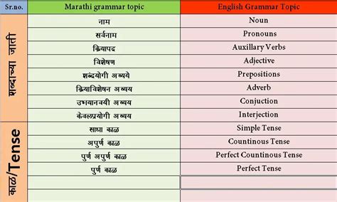 Marathi Grammar In English And English Grammar In Marathi