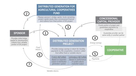 Distributed Energy Generation for Cooperatives (DGC) - The Lab: Driving Sustainable Investment