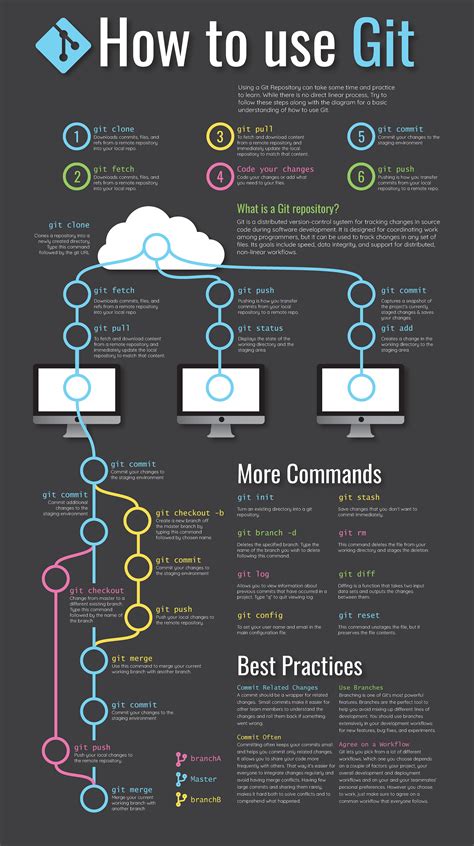 How To Use Git Infographic Poster On Behance
