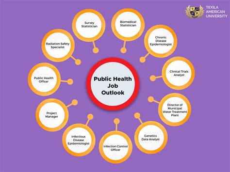 Growth of Public Health Sector in Africa - Career Growth by Speciality