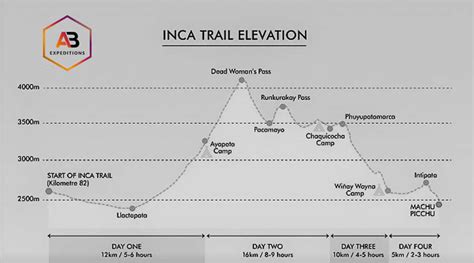 Inca Trail Elevation Gain Day By Day And The Total