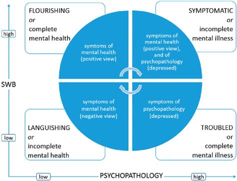 Mental Health Recovery Model Diagram