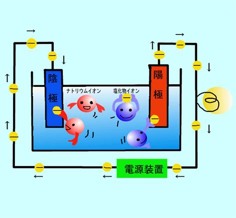このようにして、イオンが電気をはこんでいるので、食塩水は電気を通すのです。