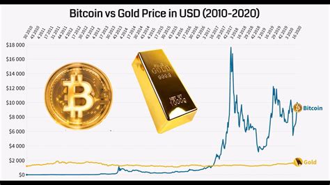 The chart above shows the live price of bitcoin in usd. Bitcoin vs Gold Price in US Dollars (2010-2020) - YouTube