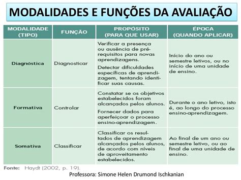 Modalidades De Avaliação Educacional E Aprendizagem Diálogos Necessários