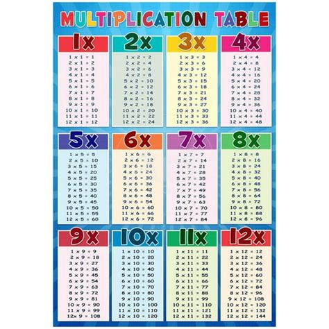 Multiplication Times Tables Poster Print Ciudaddelmaizslpgobmx