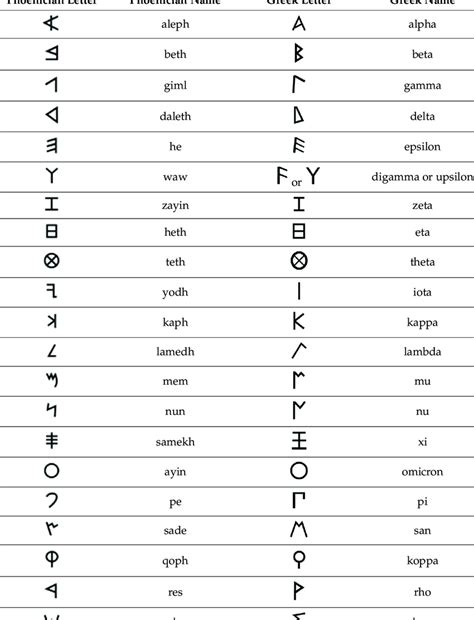 Adaptation Of The Phoenician Alphabet To The Greek Alphabet Including