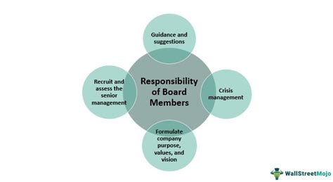 Board Members Meaning Positions Responsibilities Examples