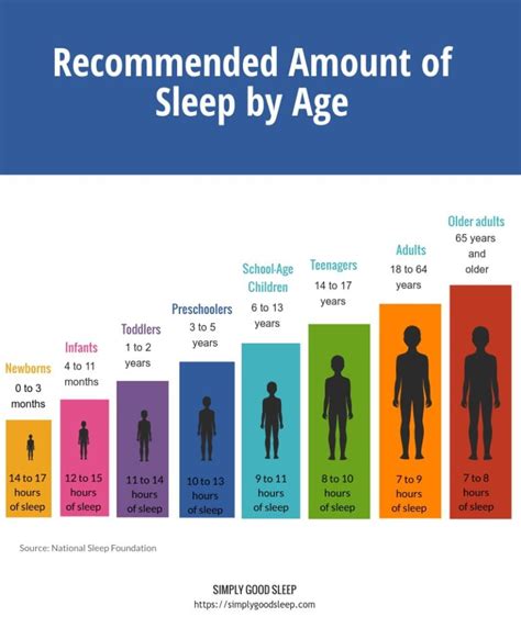 Recommended Amount Of Sleep By Age Infographic Simply Good Sleep