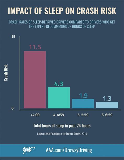 Less Than 7 Hours Of Sleep Could Make You Crash Behind The Wheel