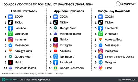 The Top 10 Most Downloaded Apps Worldwide In The Past Month Includes